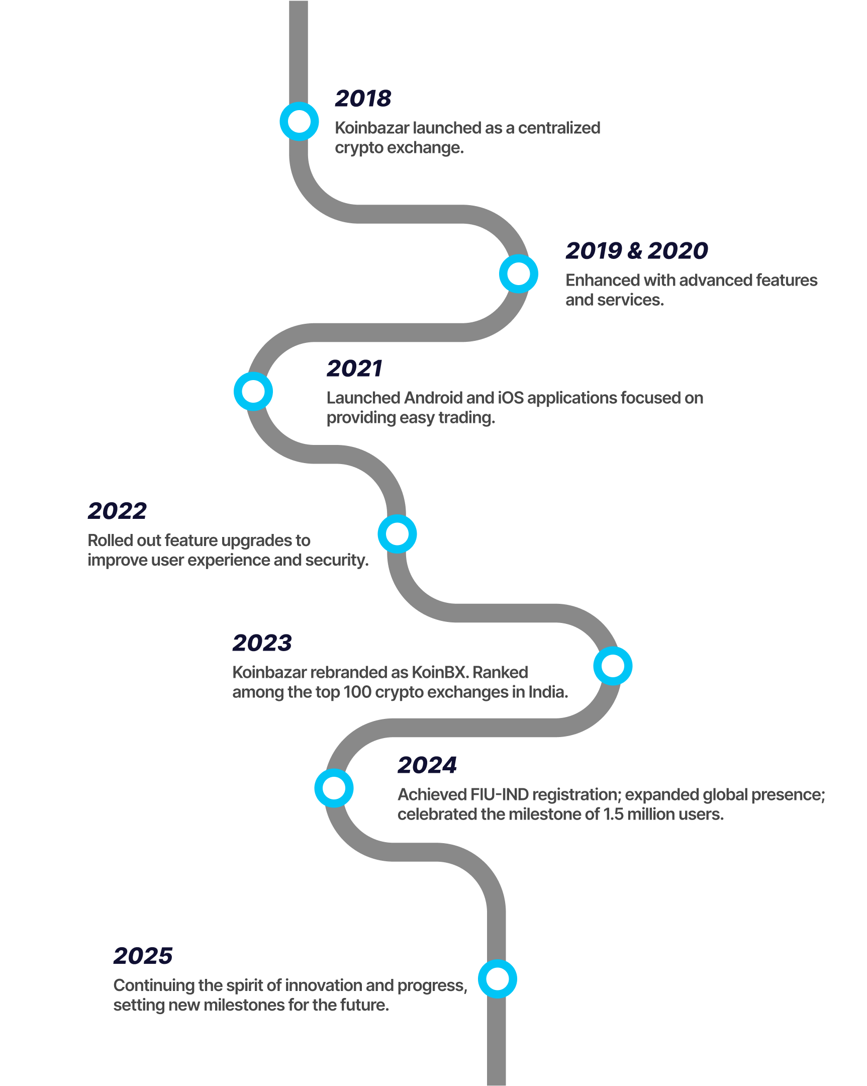 KoinBX Turns 7 – A Milestone of Innovation, Trust, and Growth!